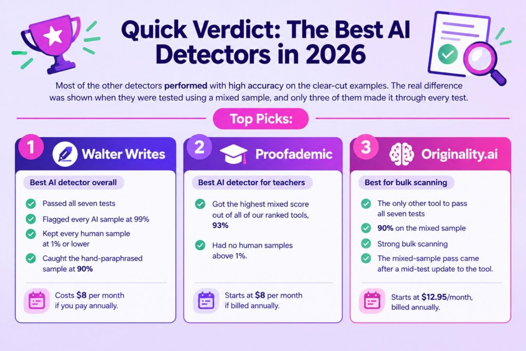 Quick verdict: Walter Writes, Proofademic and Originality.ai are the best AI detectors in 2026