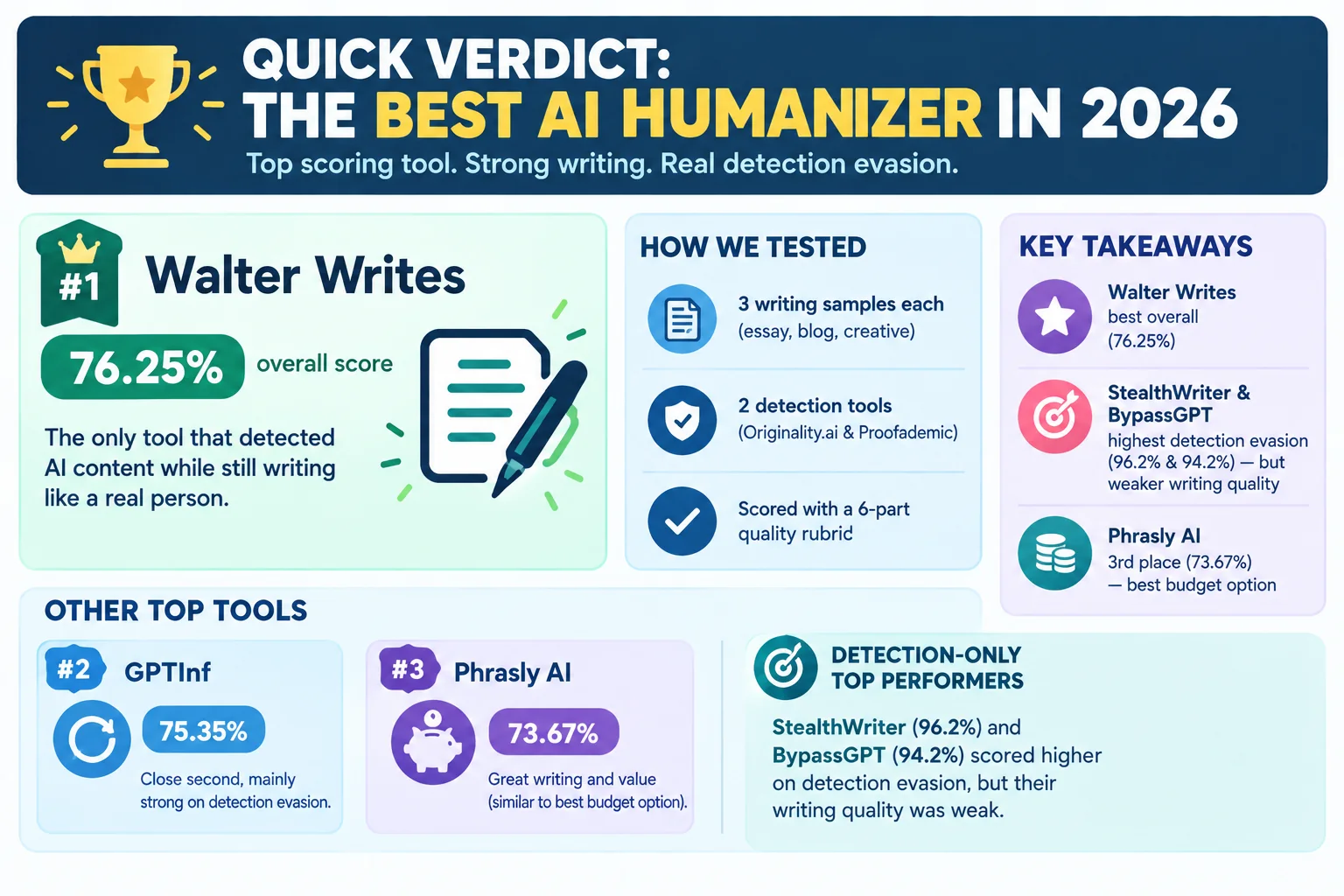 Quick verdict infographic: Walter Writes ranked the best AI humanizer in 2026 with a 76.25% overall score