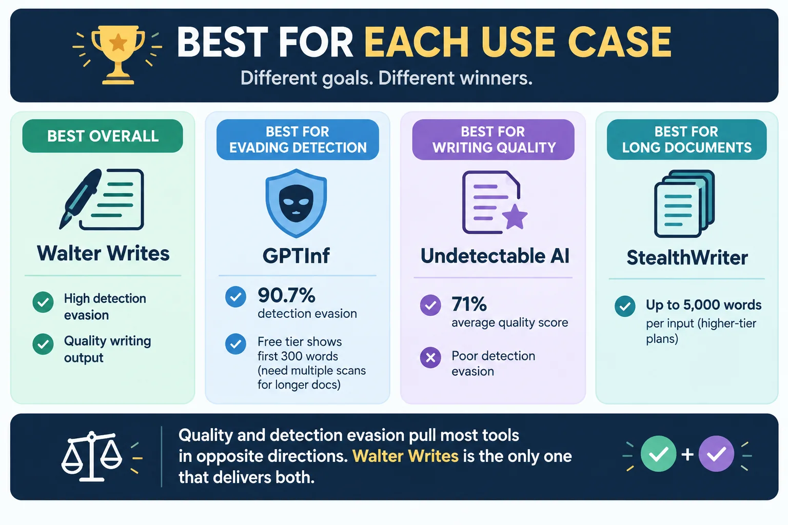 Best AI humanizer for each use case infographic