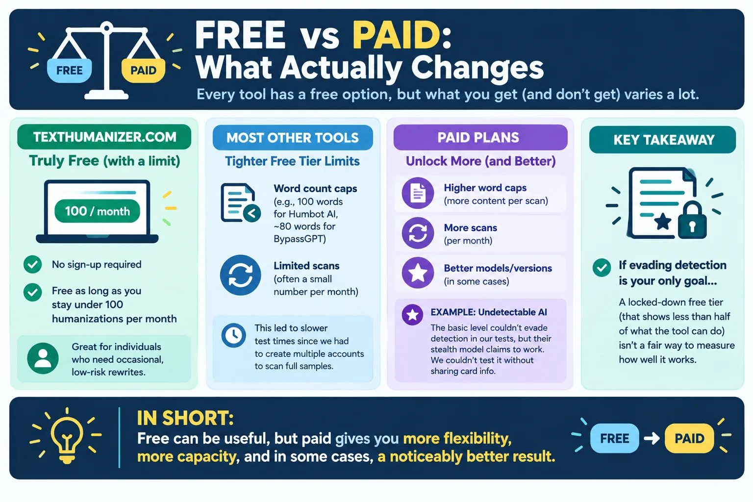 Infographic comparing free and paid AI humanizers