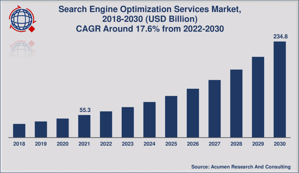 SEO services market 2018-2030