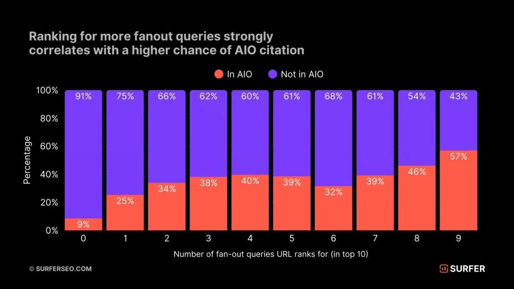 A study conducted by Surfer SEO about how fan-outs help you rank in Google AI overviews