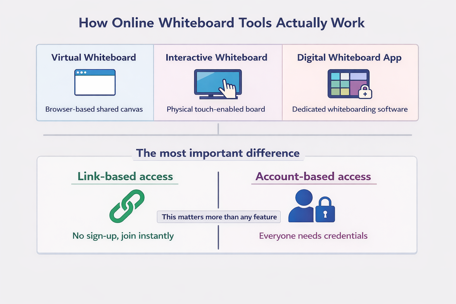 Best Online Whiteboard Tools for Students and Teachers 2026