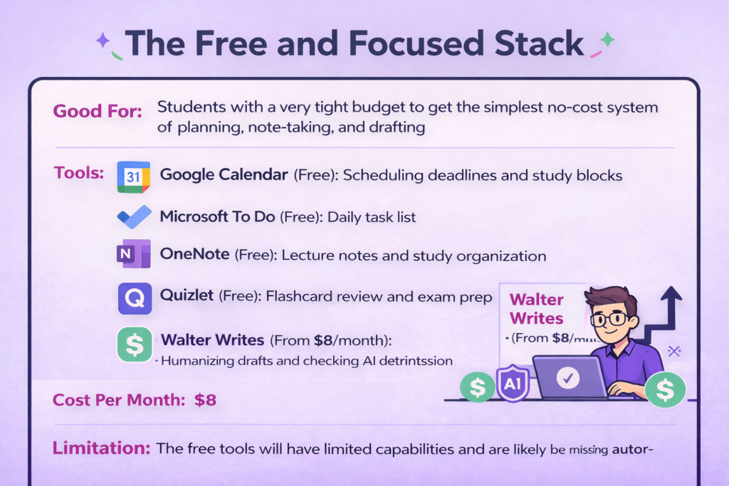 This image presents “The Free and Focused Stack,” a curated set of productivity tools designed specifically for students on a tight budget. It highlights essential tools like Google Calendar for scheduling, Microsoft To Do for task management, OneNote for note-taking, Quizlet for studying, and Walter Writes for AI-powered writing support. The layout clearly outlines each tool’s purpose, emphasizing a simple, cost-effective system for planning, organizing, and exam preparation. With a total cost of around $8 per month, this stack showcases how students can build an efficient productivity workflow using mostly free tools, while also noting limitations in advanced features.