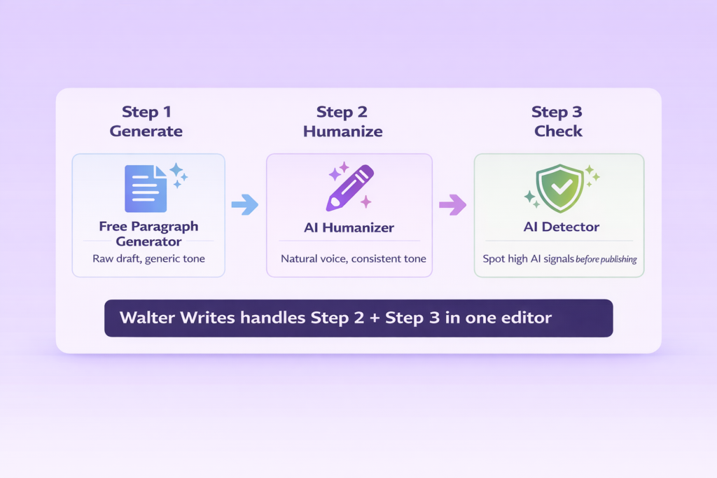 This image illustrates a simple 3-step workflow for using AI paragraph generators effectively. It shows the process starting with generating a draft using a free paragraph generator, then refining it with an AI humanizer for a more natural tone, and finally checking it with an AI detector to identify potential AI signals. The visual emphasizes a streamlined approach for students and marketers to create, improve, and verify AI-generated content before publishing.