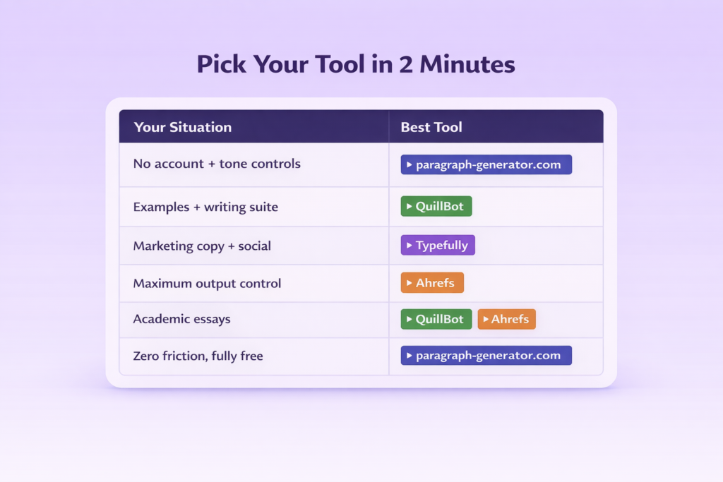 This image presents a “Quick Chooser” guide for selecting the best free AI paragraph generator in under two minutes. It uses a simple table to match user needs—such as academic writing, marketing copy, or ease of use—with recommended tools like QuillBot, Typefully, Ahrefs, and paragraph-generator.com. The clean layout helps students and marketers quickly identify the most suitable AI writing tool based on their specific use case.