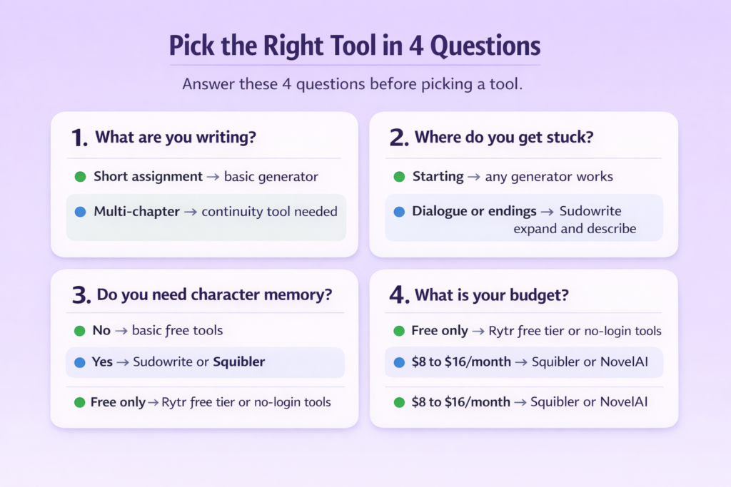 Infographic showing a 4-step guide to choosing an AI writing tool based on writing type, challenges, character memory, and budget.