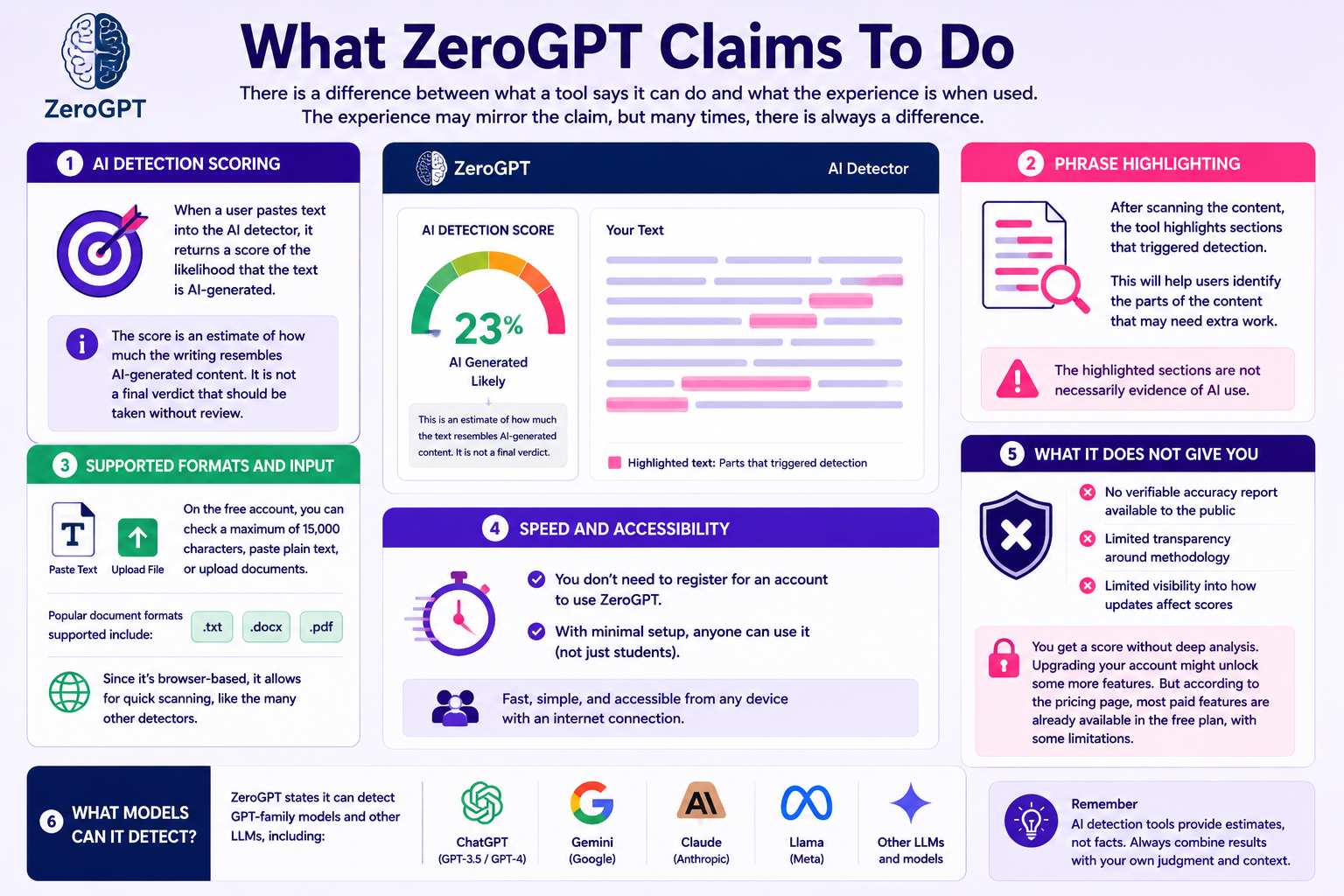 ZeroGPT Review: Can It Detect Humanized AI Content?