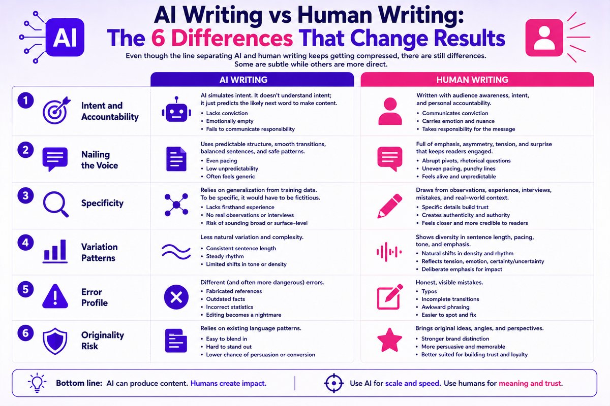AI Writing vs Human Writing: The 6 Differences That Change Results