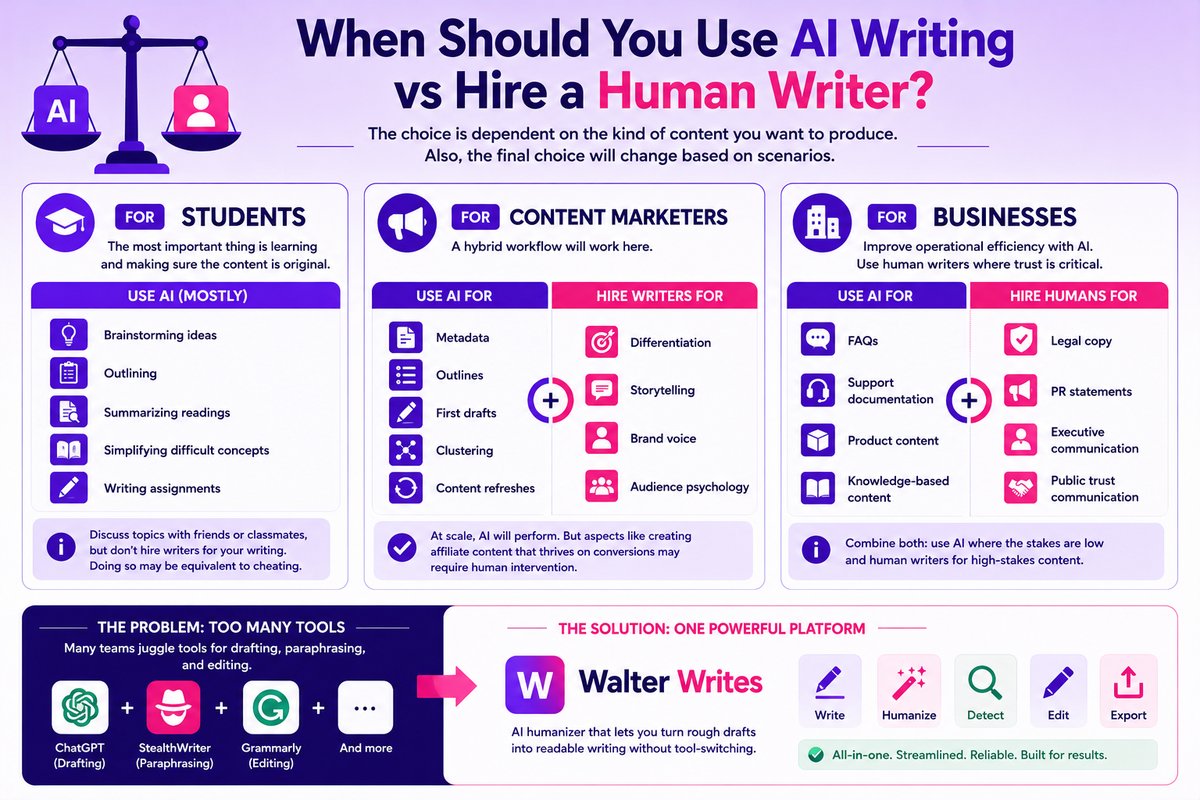 When Should You Use AI Writing vs Hire a Human Writer?