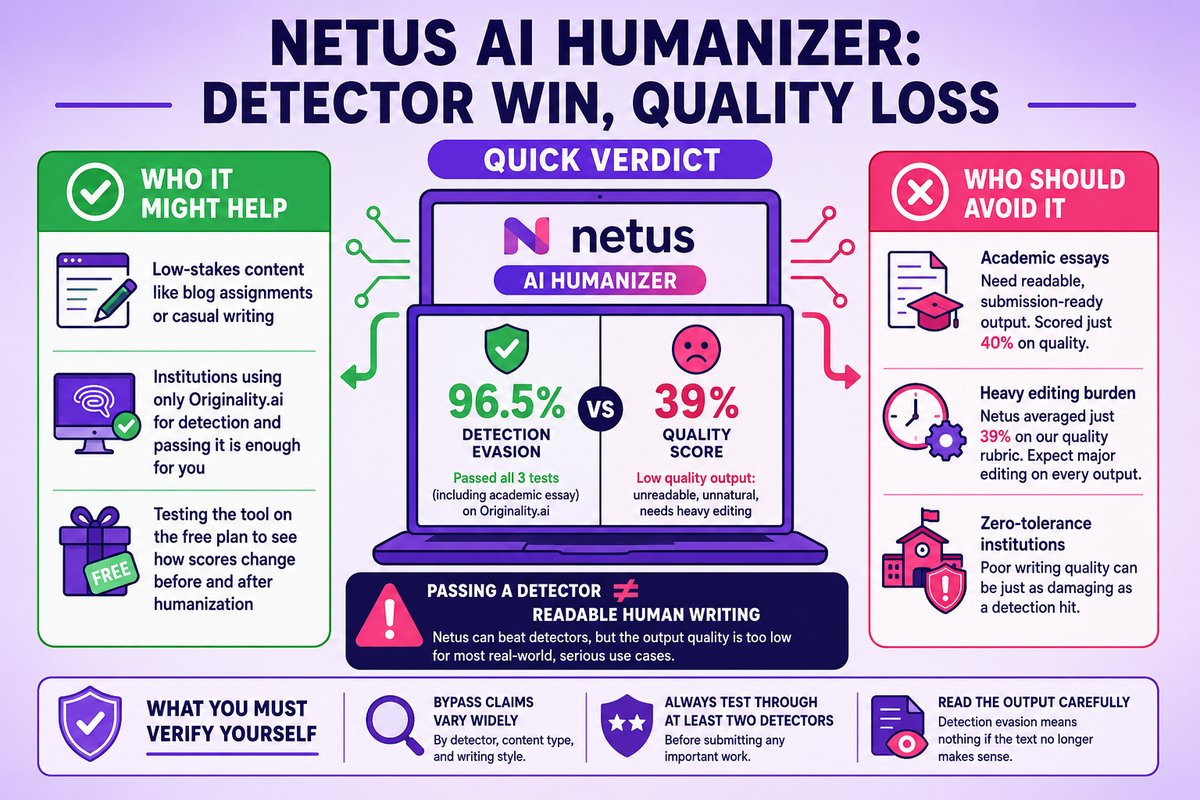 Quick Verdict of Netus AI Humanizer Review for Students