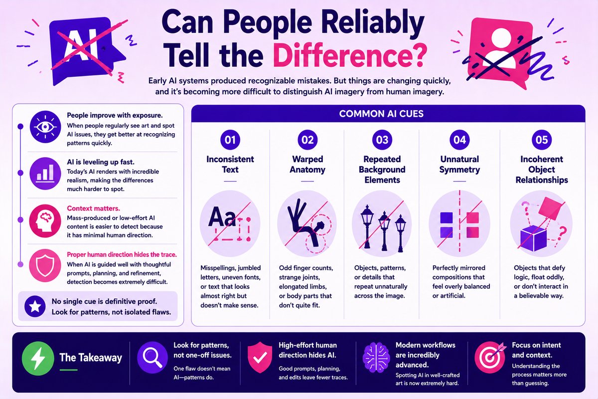 Can People Reliably Tell the Difference?