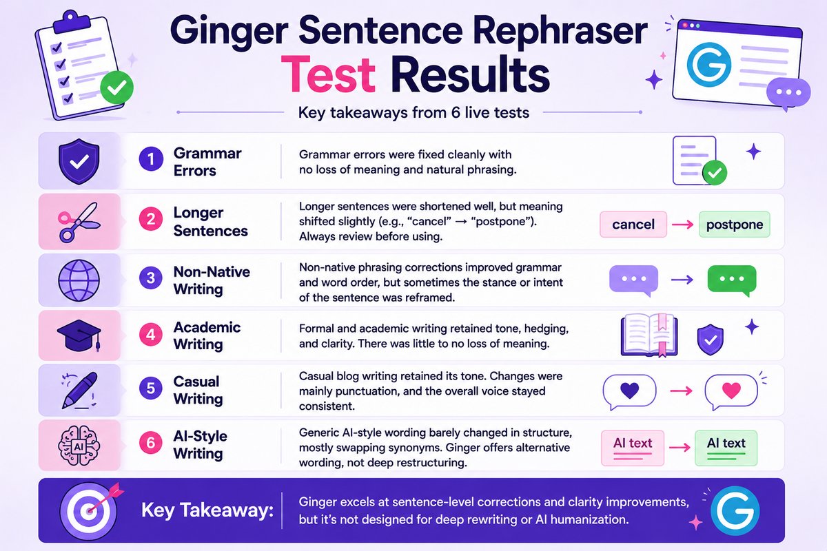 Ginger Sentence Rephraser Test Results