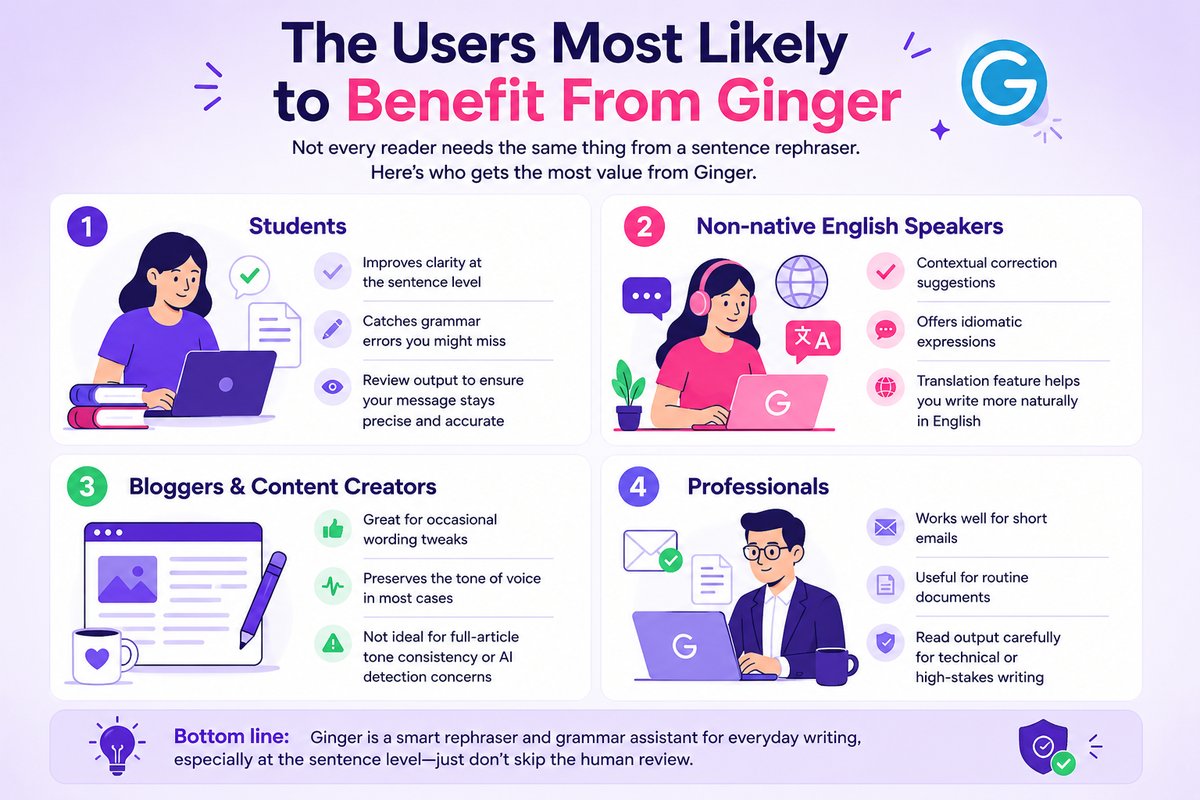 The Users Most Likely to Benefit From Ginger