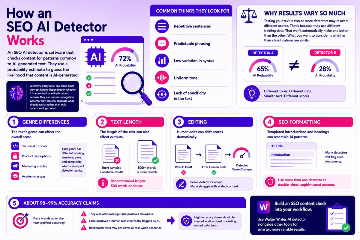 How an SEO AI Detector Works