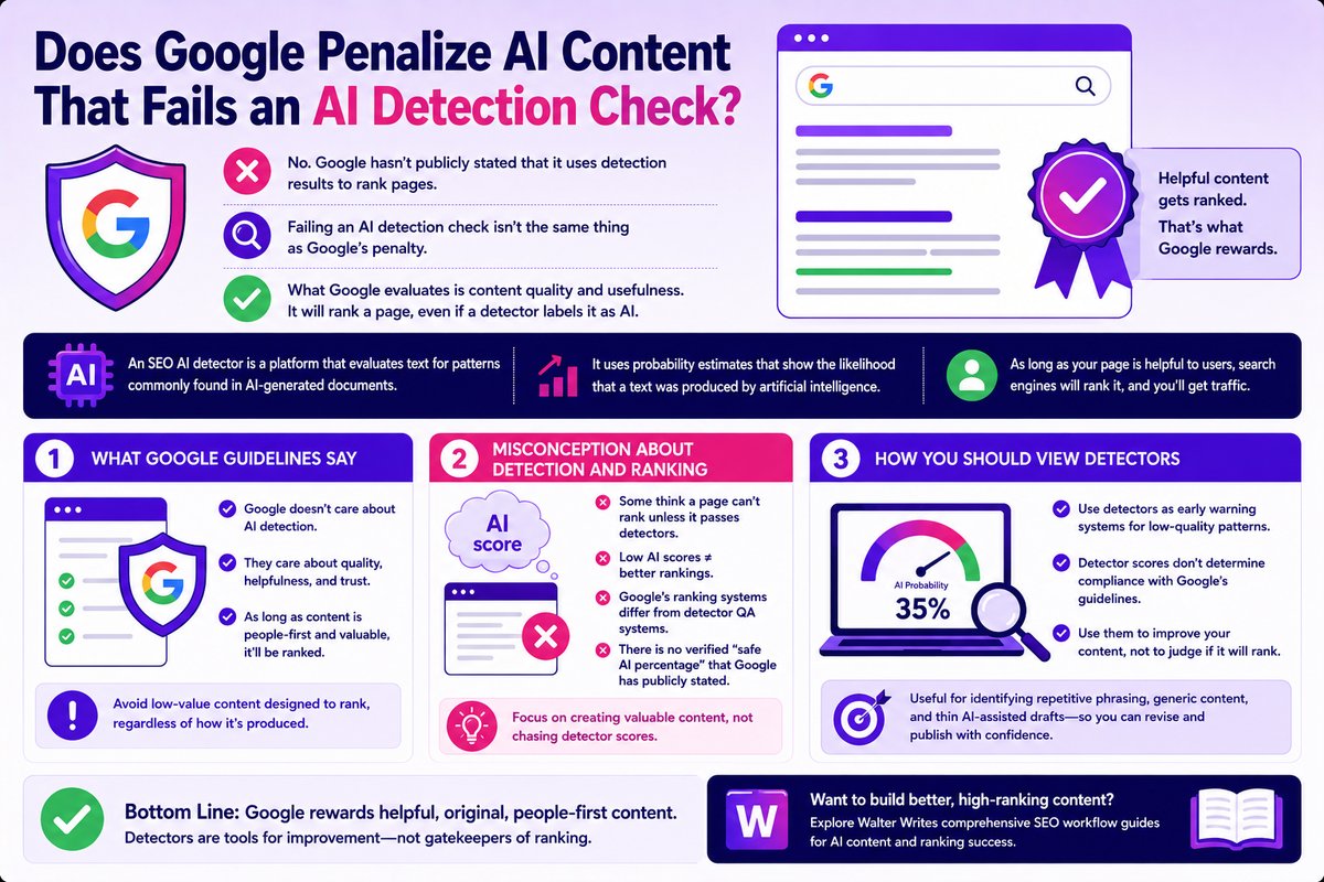 Does Google Penalize AI Content That Fails an AI Detection Check?