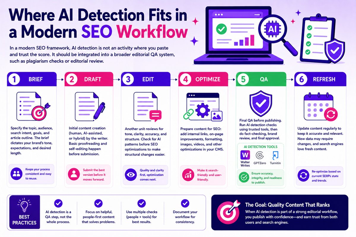 Where AI Detection Fits in a Modern SEO Workflow