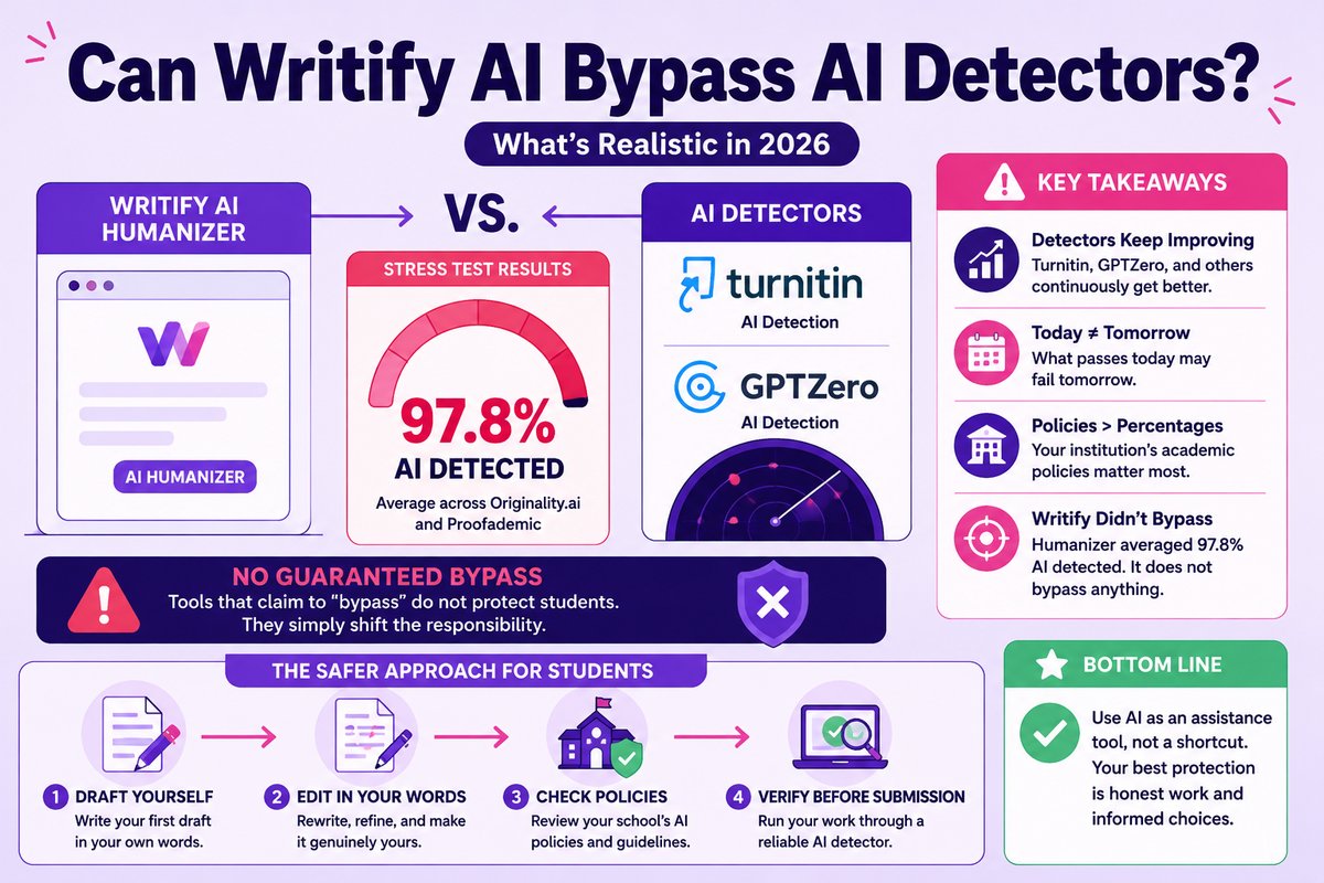Can Writify AI Bypass Turnitin or GPTZero? What's Realistic in 2026