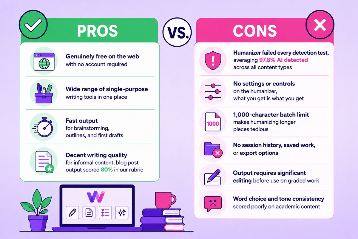 Writify AI Pros and Cons for Students