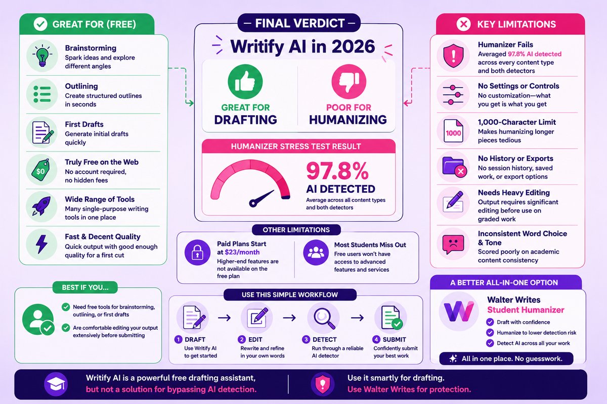 Verdict: Is Writify AI Worth It in 2026?