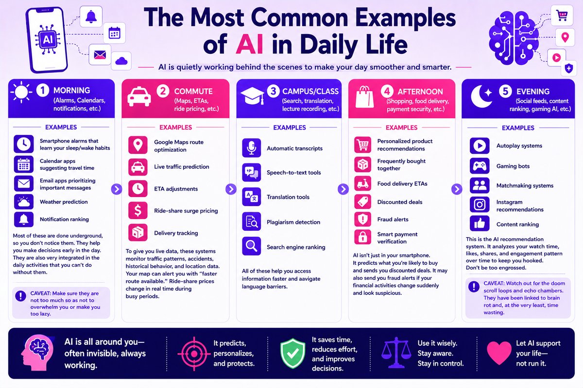 The Most Common Examples of AI in Daily Life