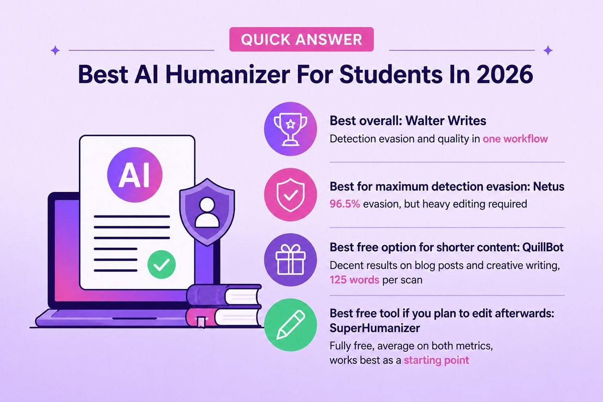 Quick Answer: The Best AI Humanizer For Students In 2026