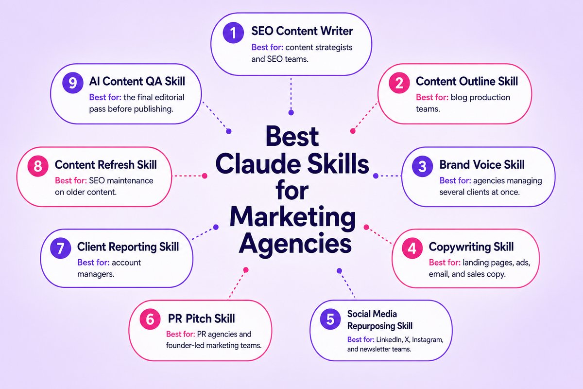 Best Claude Skills for Marketing Agencies