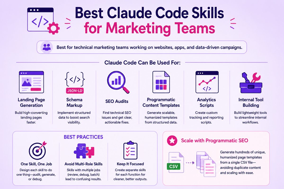 Best Claude Code Skills for Marketing Teams