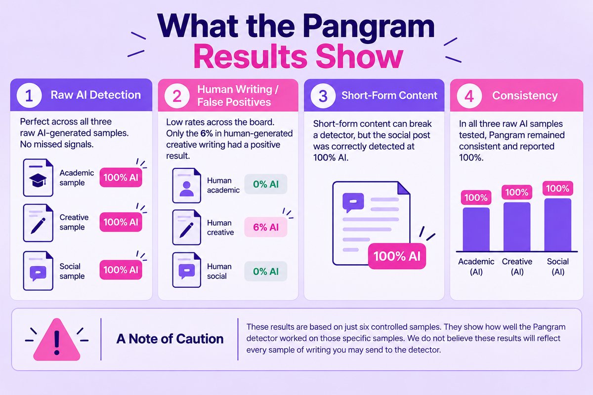 What the Pangram Results Show