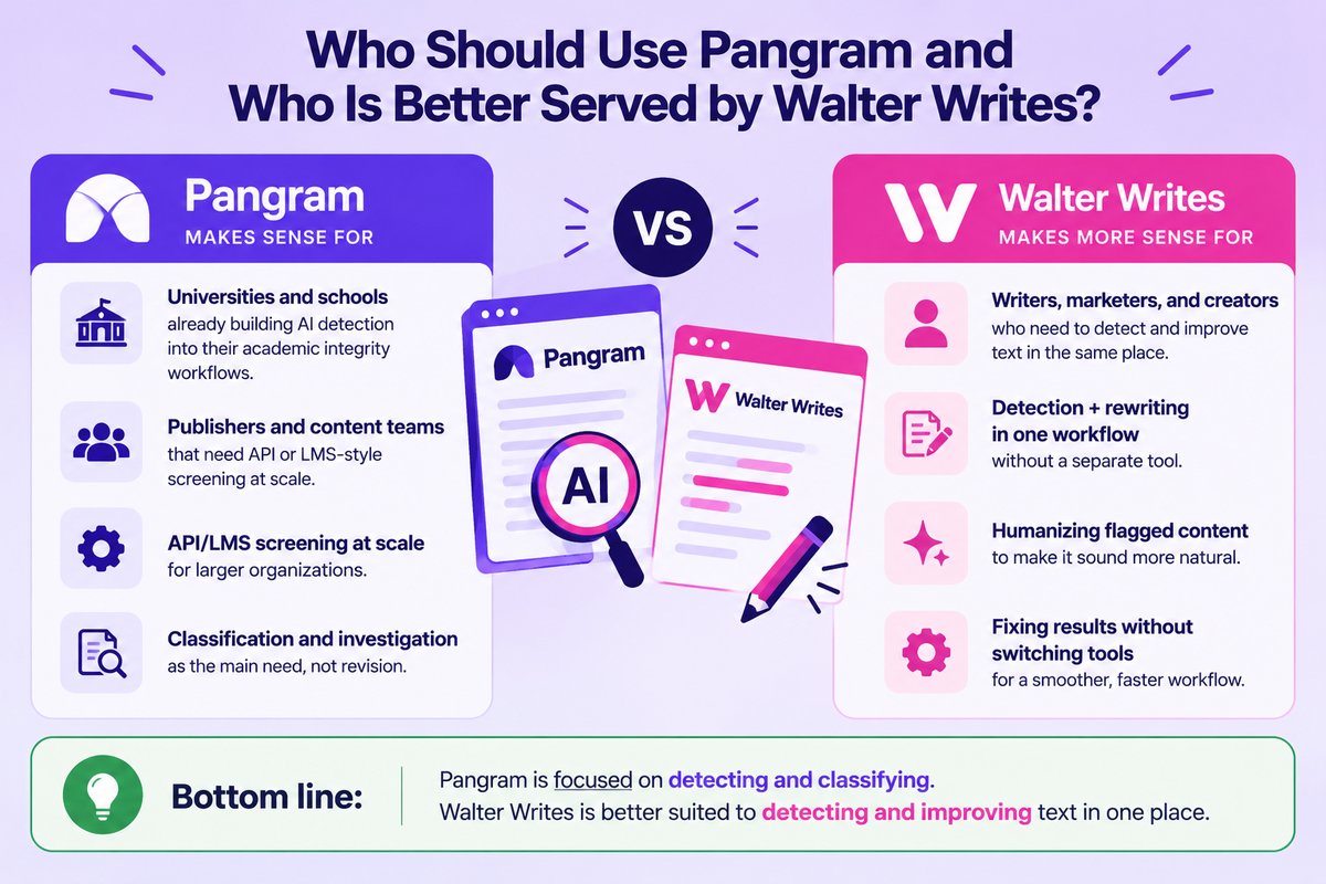 Who Should Use Pangram and Who Is Better Served by Walter Writes?