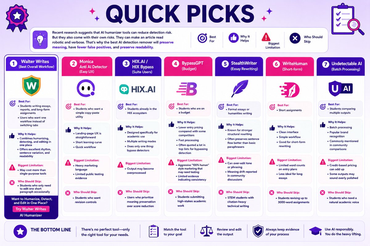 Quick Picks: Top AI Detection Removers for Students