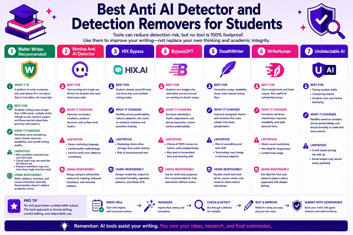 Best Anti AI Detector and Detection Removers for Students