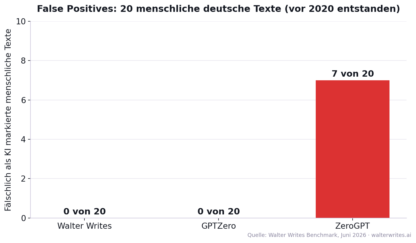 Balkendiagramm False Positives im KI-Detektor Test: Walter Writes 0 von 20, GPTZero 0 von 20, ZeroGPT 7 von 20 menschlichen deutschen Texten fälschlich markiert