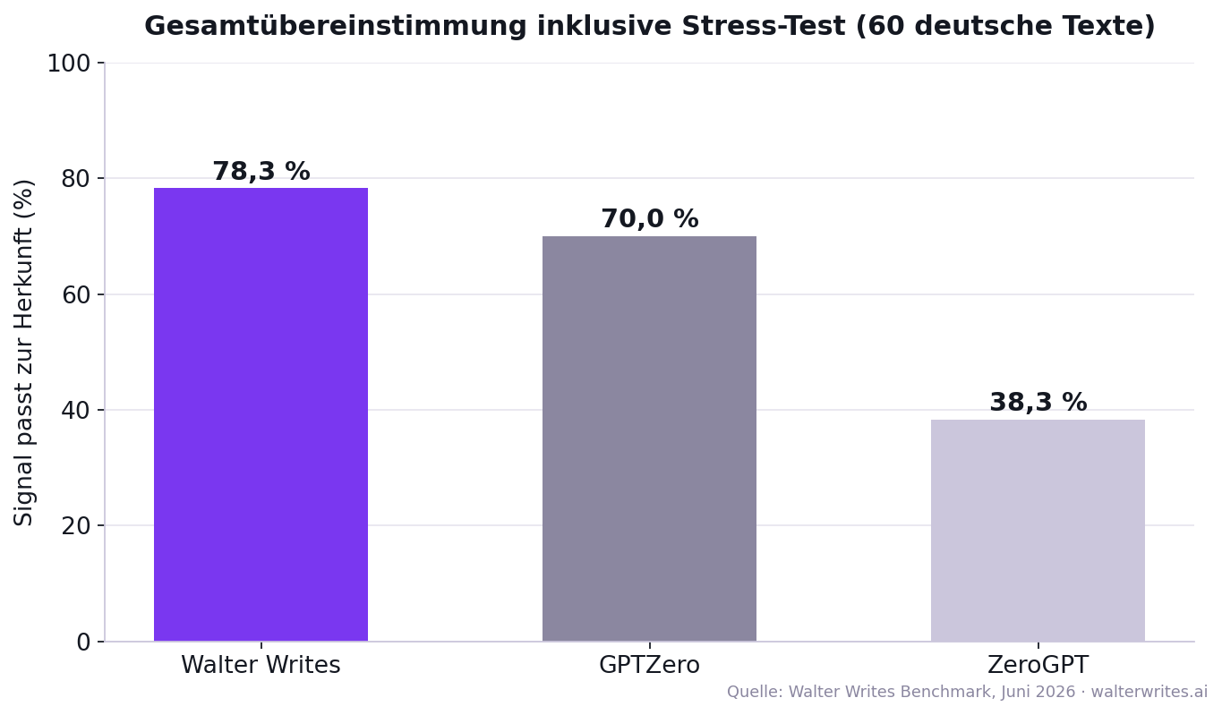 Balkendiagramm Gesamtübereinstimmung inklusive Stress-Test über 60 deutsche Texte: Walter Writes 78,3 Prozent, GPTZero 70,0 Prozent, ZeroGPT 38,3 Prozent