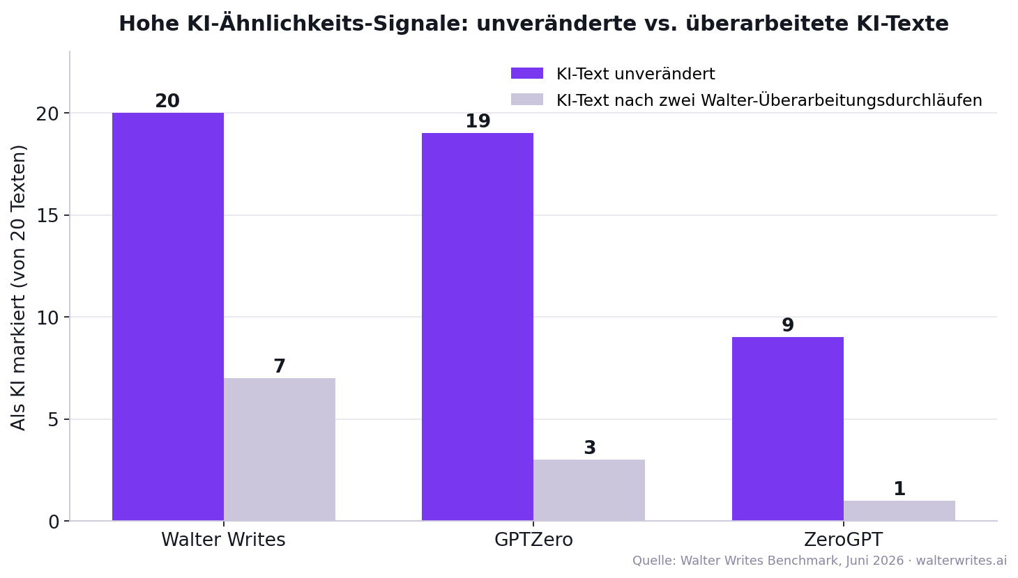 Gruppiertes Balkendiagramm: hohe KI-Ähnlichkeits-Signale bei unveränderten KI-Texten (Walter 20, GPTZero 19, ZeroGPT 9 von 20) gegenüber zweifach überarbeiteten KI-Texten (7, 3, 1 von 20)