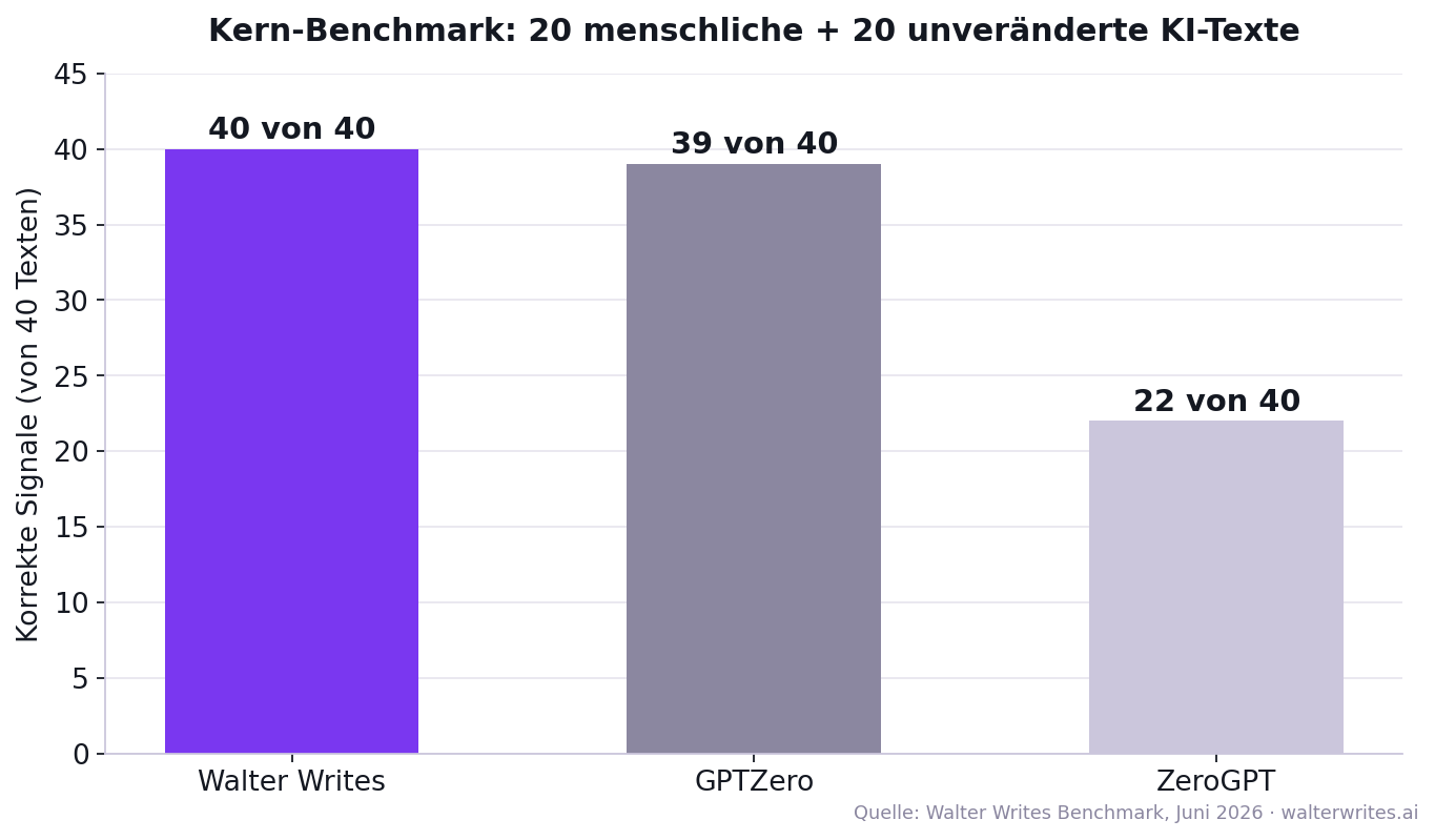 Balkendiagramm Kern-Benchmark KI-Detektor Test 2026: korrekte Signale bei 20 menschlichen und 20 unveränderten KI-Texten, Walter Writes 40 von 40, GPTZero 39 von 40, ZeroGPT 22 von 40